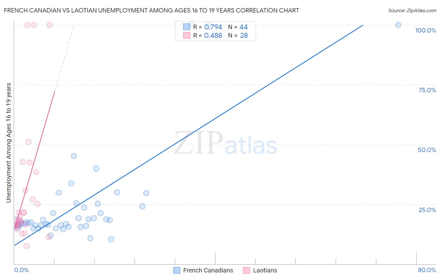 French Canadian vs Laotian Unemployment Among Ages 16 to 19 years