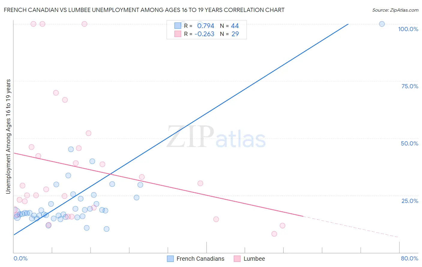 French Canadian vs Lumbee Unemployment Among Ages 16 to 19 years