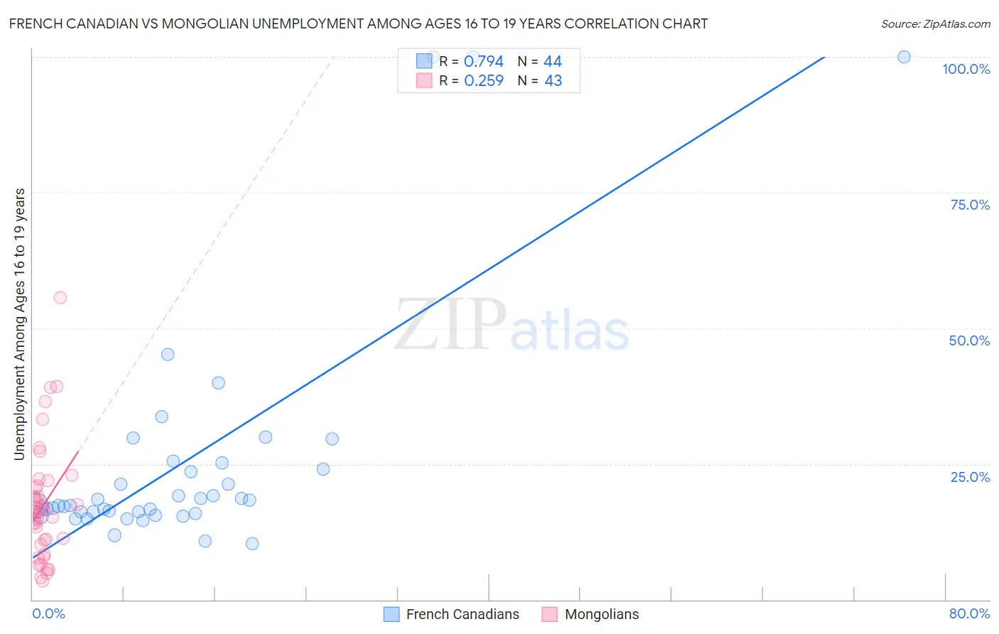 French Canadian vs Mongolian Unemployment Among Ages 16 to 19 years