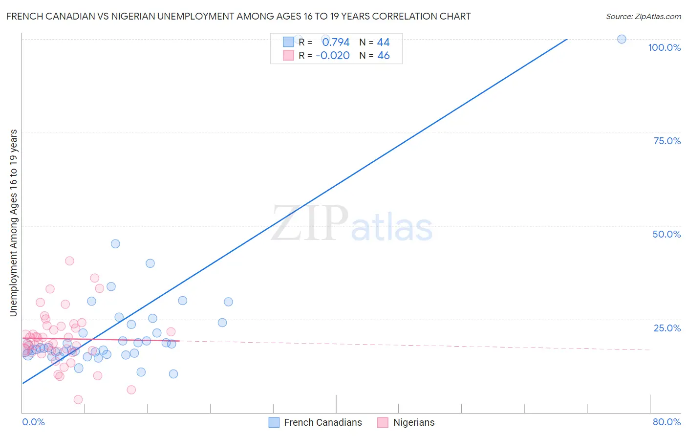French Canadian vs Nigerian Unemployment Among Ages 16 to 19 years