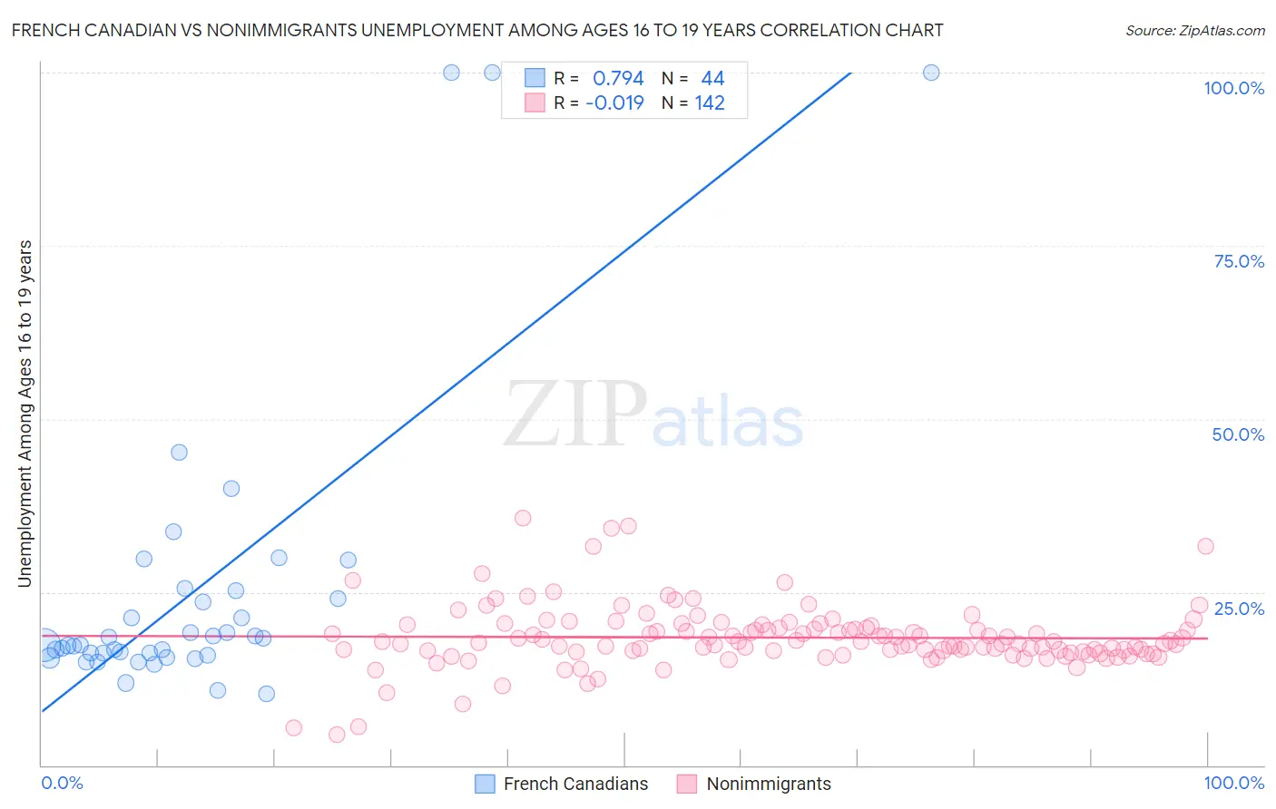 French Canadian vs Nonimmigrants Unemployment Among Ages 16 to 19 years