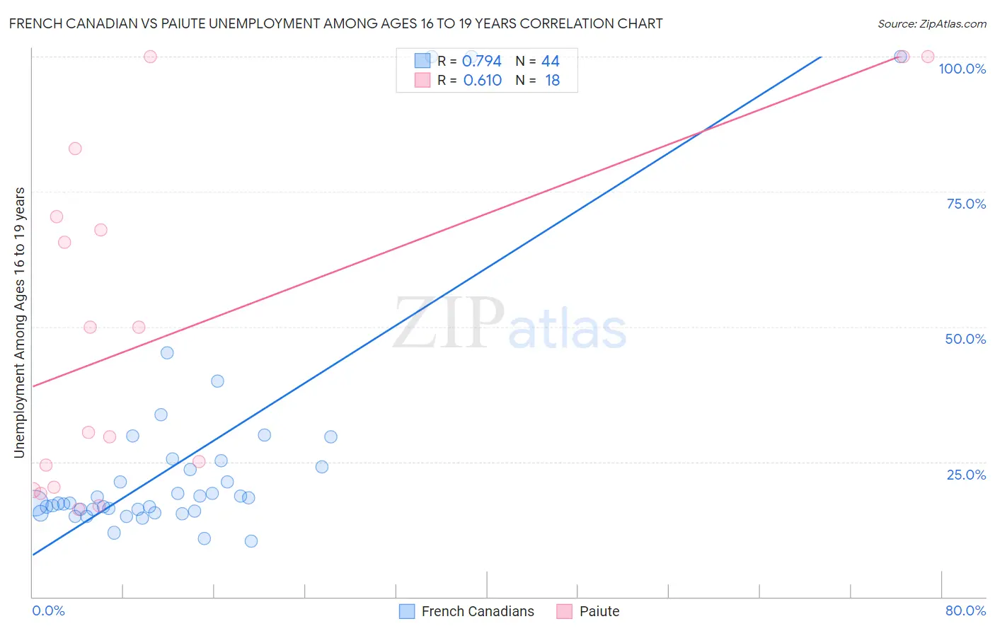 French Canadian vs Paiute Unemployment Among Ages 16 to 19 years