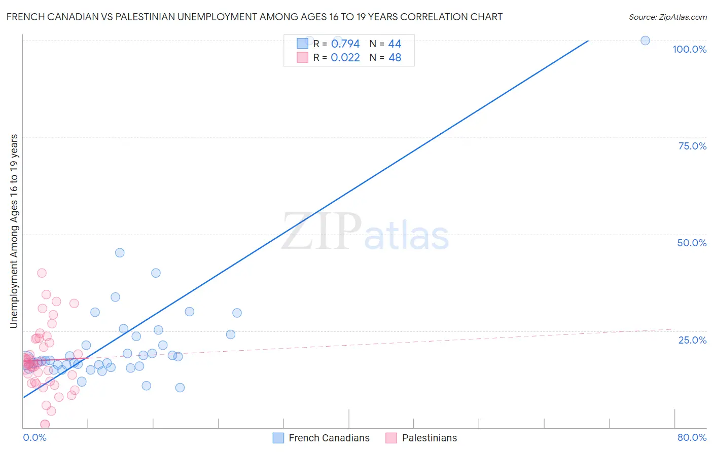 French Canadian vs Palestinian Unemployment Among Ages 16 to 19 years