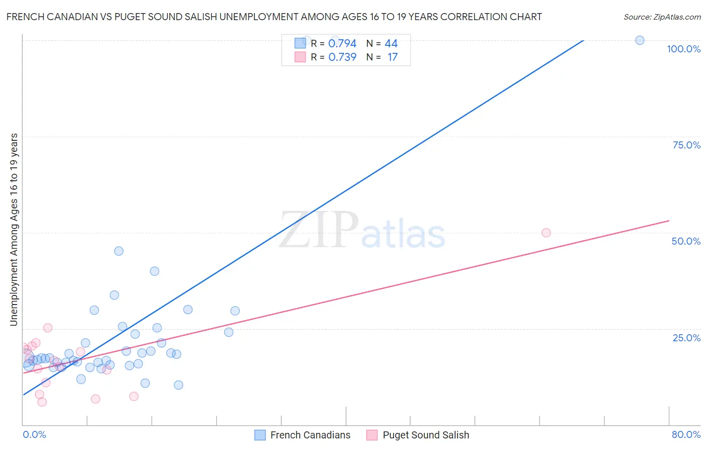 French Canadian vs Puget Sound Salish Unemployment Among Ages 16 to 19 years