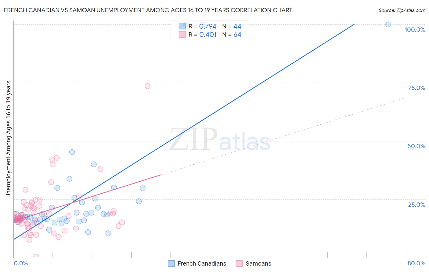 French Canadian vs Samoan Unemployment Among Ages 16 to 19 years