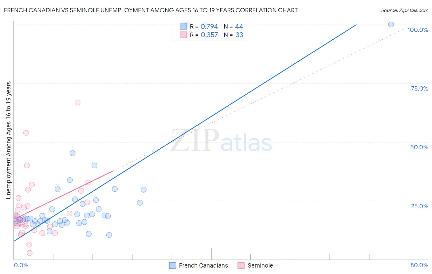 French Canadian vs Seminole Unemployment Among Ages 16 to 19 years