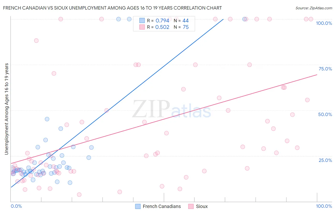 French Canadian vs Sioux Unemployment Among Ages 16 to 19 years