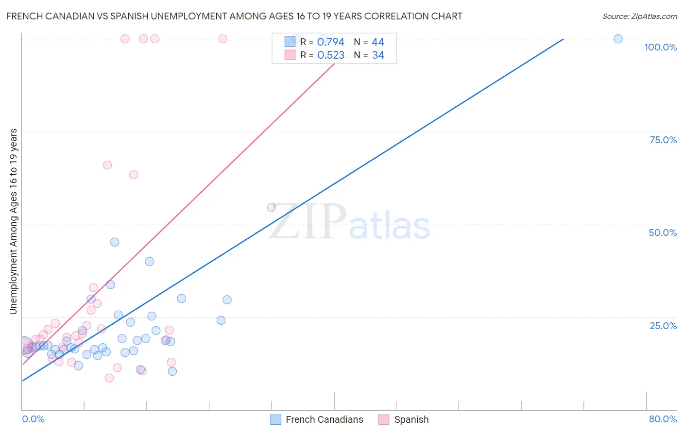 French Canadian vs Spanish Unemployment Among Ages 16 to 19 years