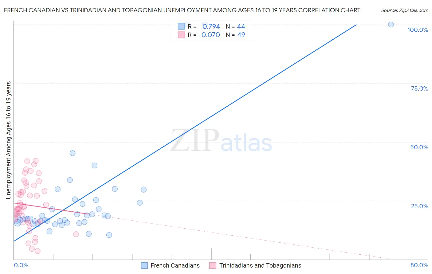 French Canadian vs Trinidadian and Tobagonian Unemployment Among Ages 16 to 19 years