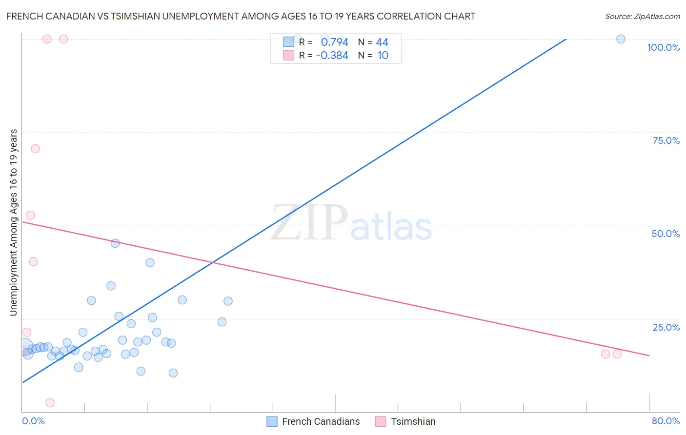 French Canadian vs Tsimshian Unemployment Among Ages 16 to 19 years