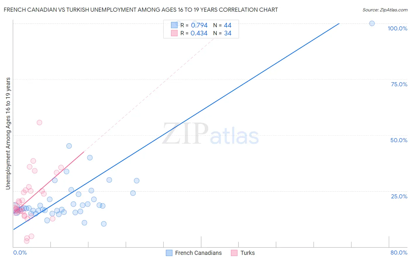 French Canadian vs Turkish Unemployment Among Ages 16 to 19 years