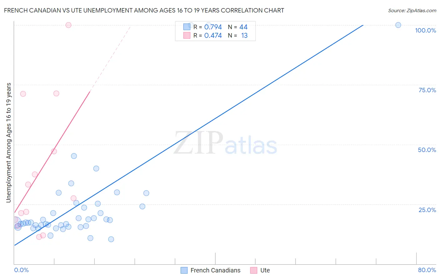 French Canadian vs Ute Unemployment Among Ages 16 to 19 years