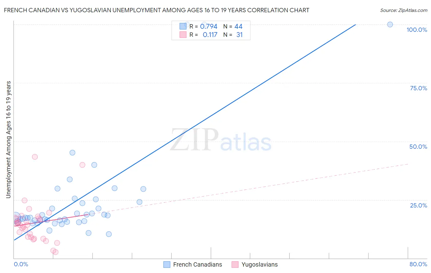 French Canadian vs Yugoslavian Unemployment Among Ages 16 to 19 years