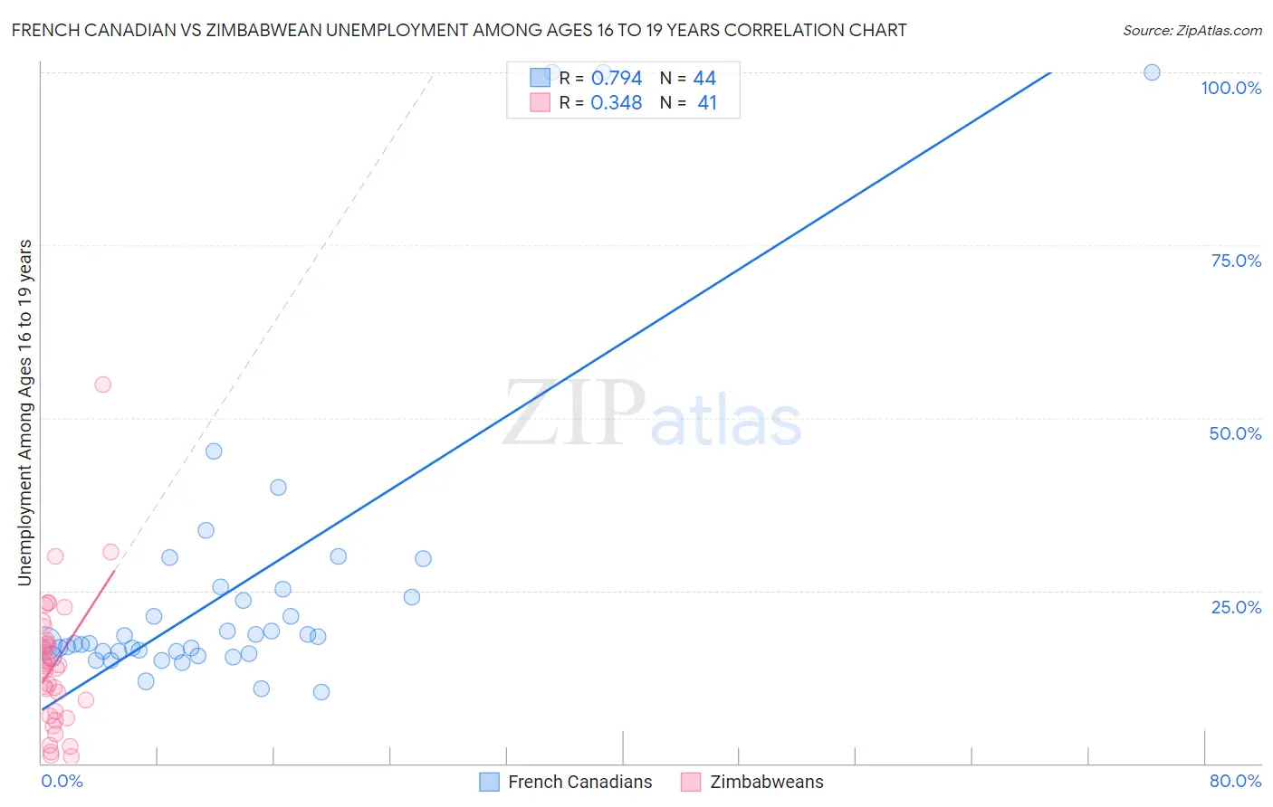 French Canadian vs Zimbabwean Unemployment Among Ages 16 to 19 years