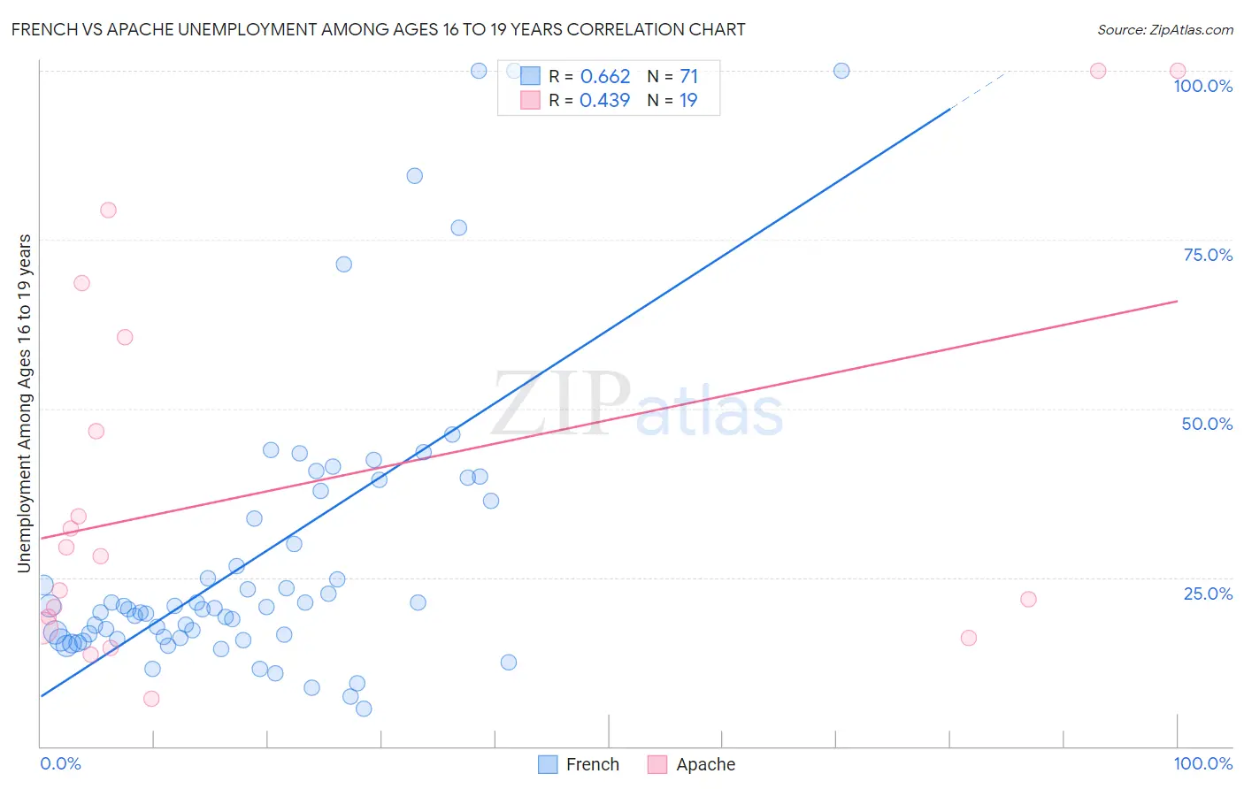 French vs Apache Unemployment Among Ages 16 to 19 years