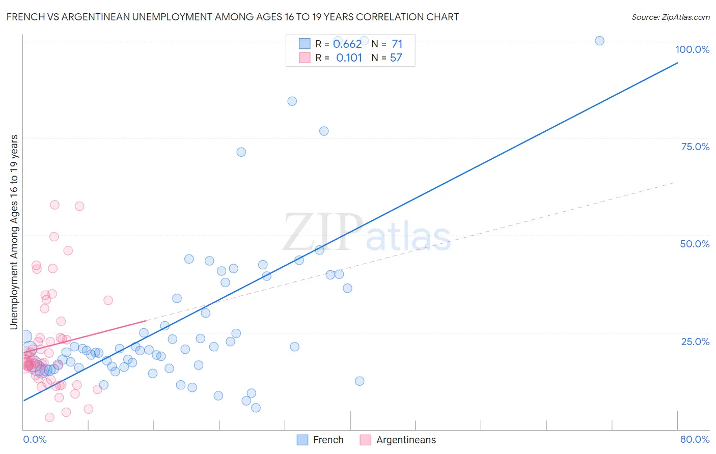 French vs Argentinean Unemployment Among Ages 16 to 19 years