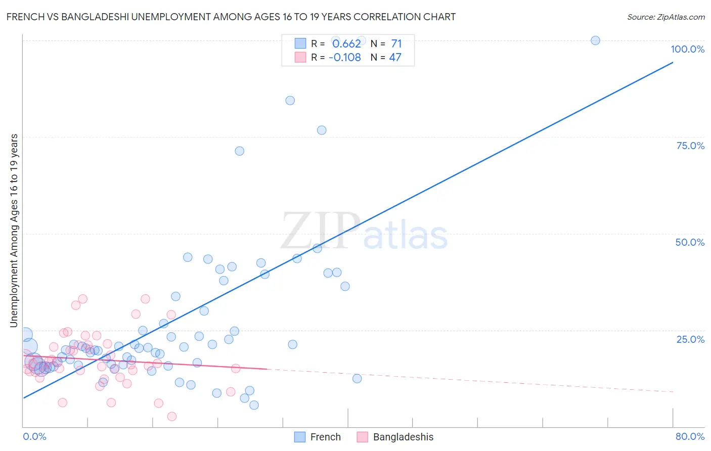 French vs Bangladeshi Unemployment Among Ages 16 to 19 years