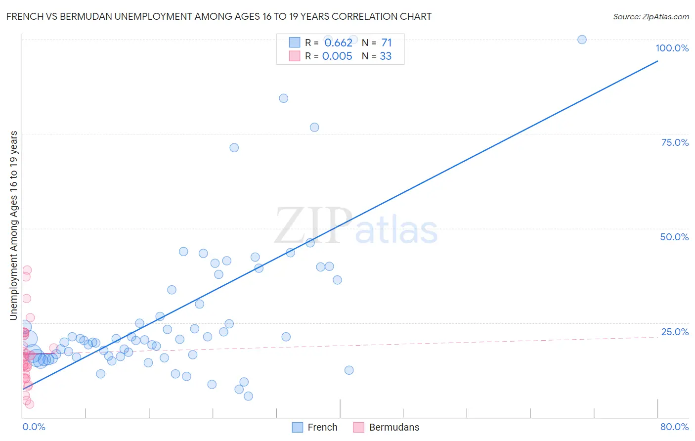 French vs Bermudan Unemployment Among Ages 16 to 19 years