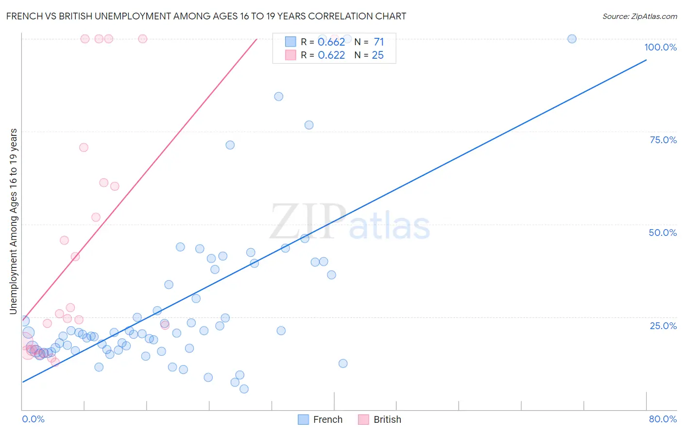 French vs British Unemployment Among Ages 16 to 19 years