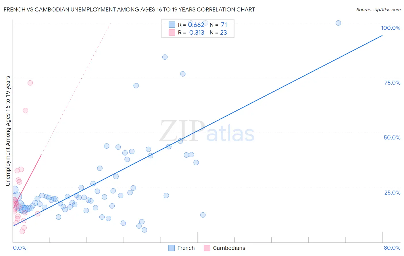 French vs Cambodian Unemployment Among Ages 16 to 19 years