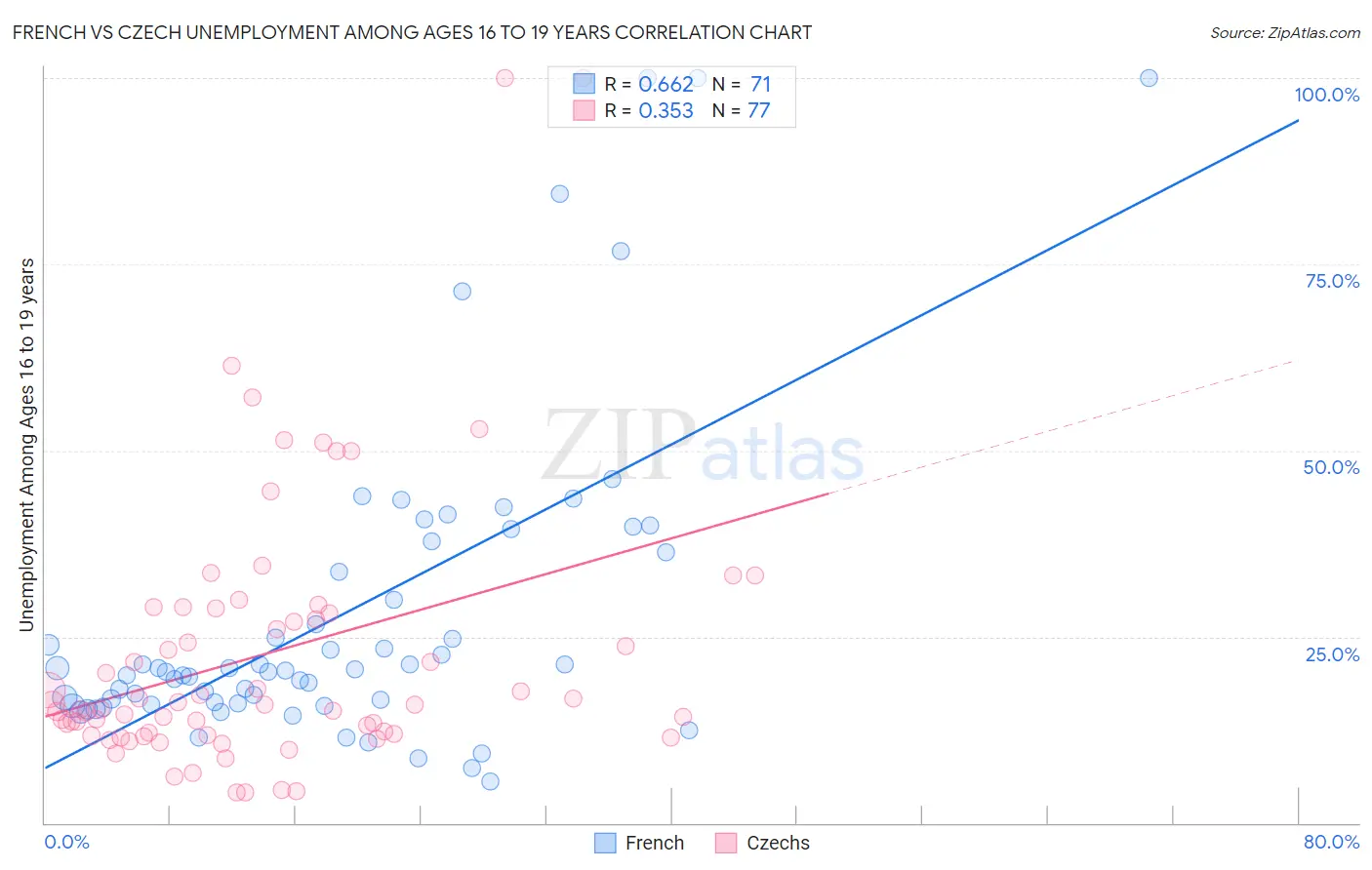 French vs Czech Unemployment Among Ages 16 to 19 years