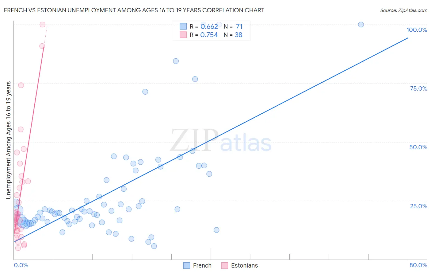 French vs Estonian Unemployment Among Ages 16 to 19 years