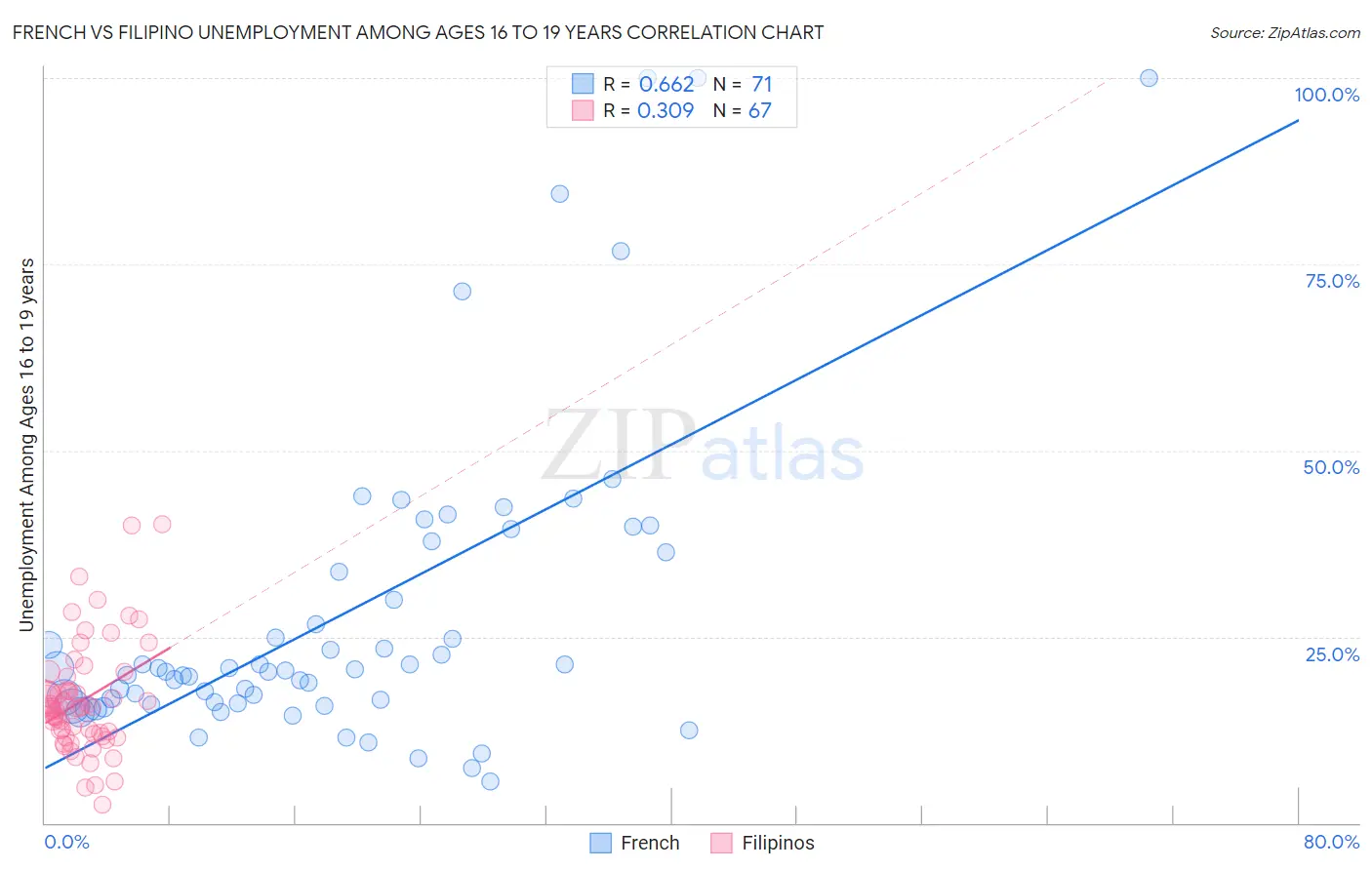 French vs Filipino Unemployment Among Ages 16 to 19 years