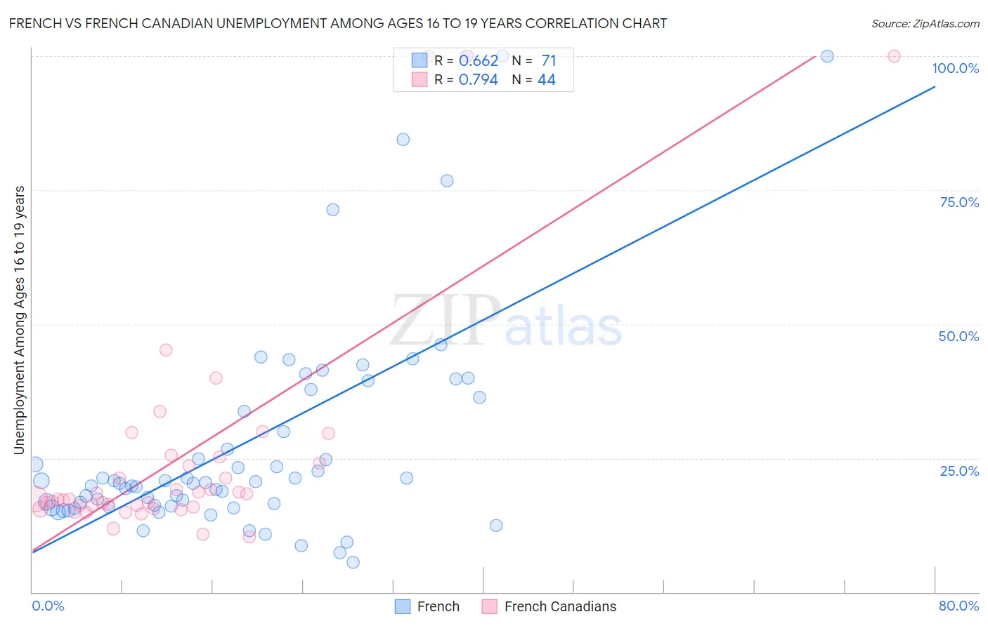 French vs French Canadian Unemployment Among Ages 16 to 19 years