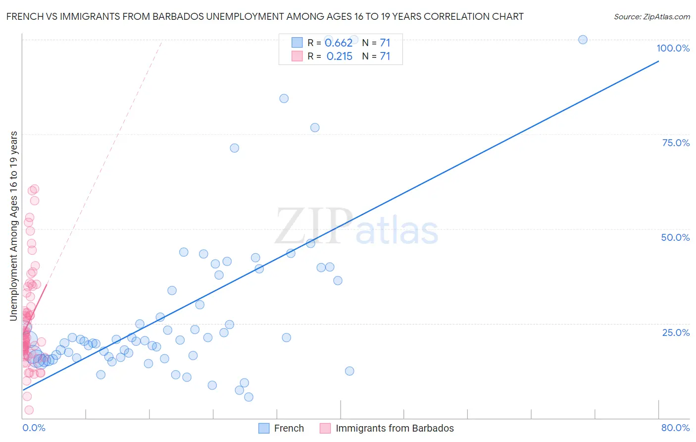 French vs Immigrants from Barbados Unemployment Among Ages 16 to 19 years