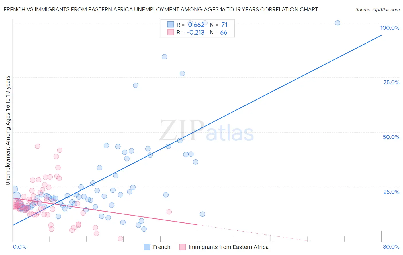 French vs Immigrants from Eastern Africa Unemployment Among Ages 16 to 19 years