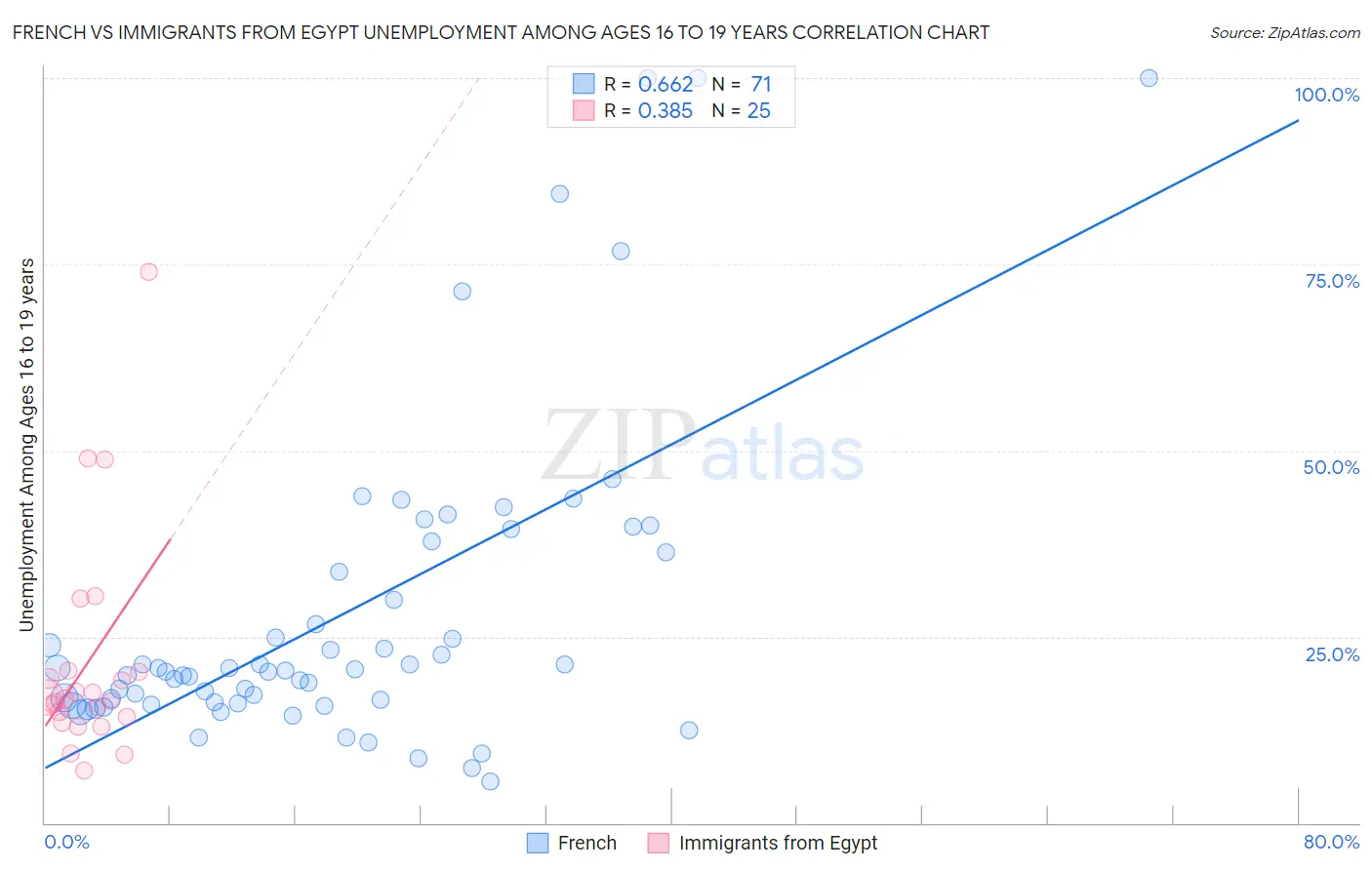 French vs Immigrants from Egypt Unemployment Among Ages 16 to 19 years