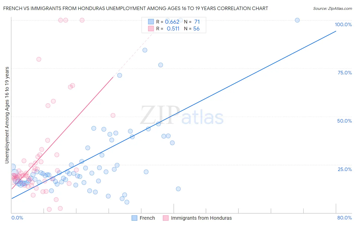 French vs Immigrants from Honduras Unemployment Among Ages 16 to 19 years