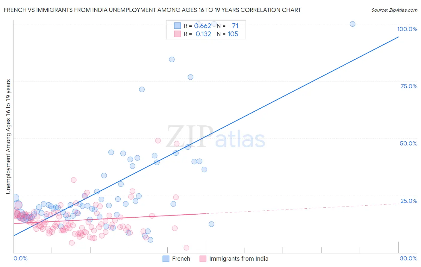 French vs Immigrants from India Unemployment Among Ages 16 to 19 years