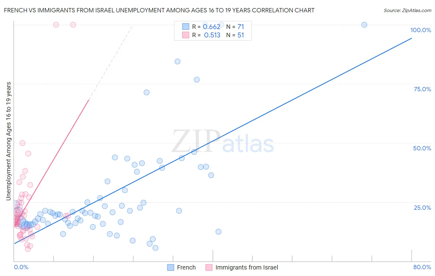 French vs Immigrants from Israel Unemployment Among Ages 16 to 19 years