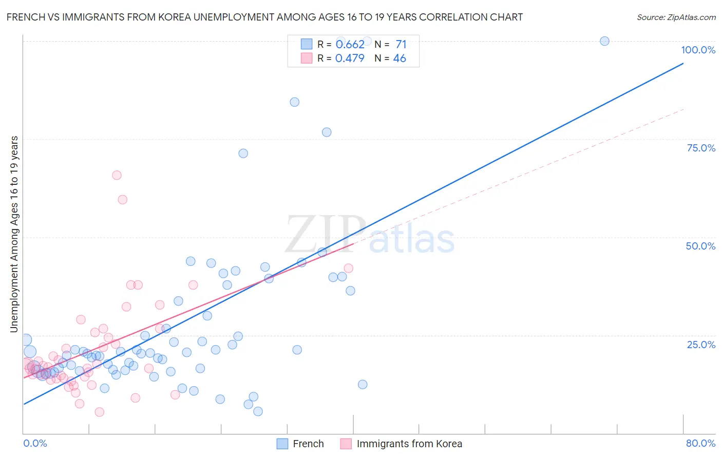 French vs Immigrants from Korea Unemployment Among Ages 16 to 19 years