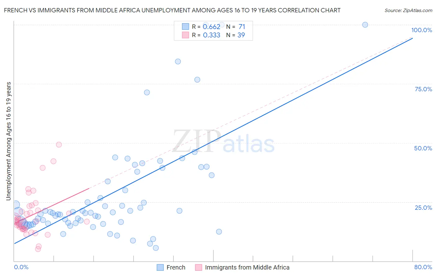 French vs Immigrants from Middle Africa Unemployment Among Ages 16 to 19 years