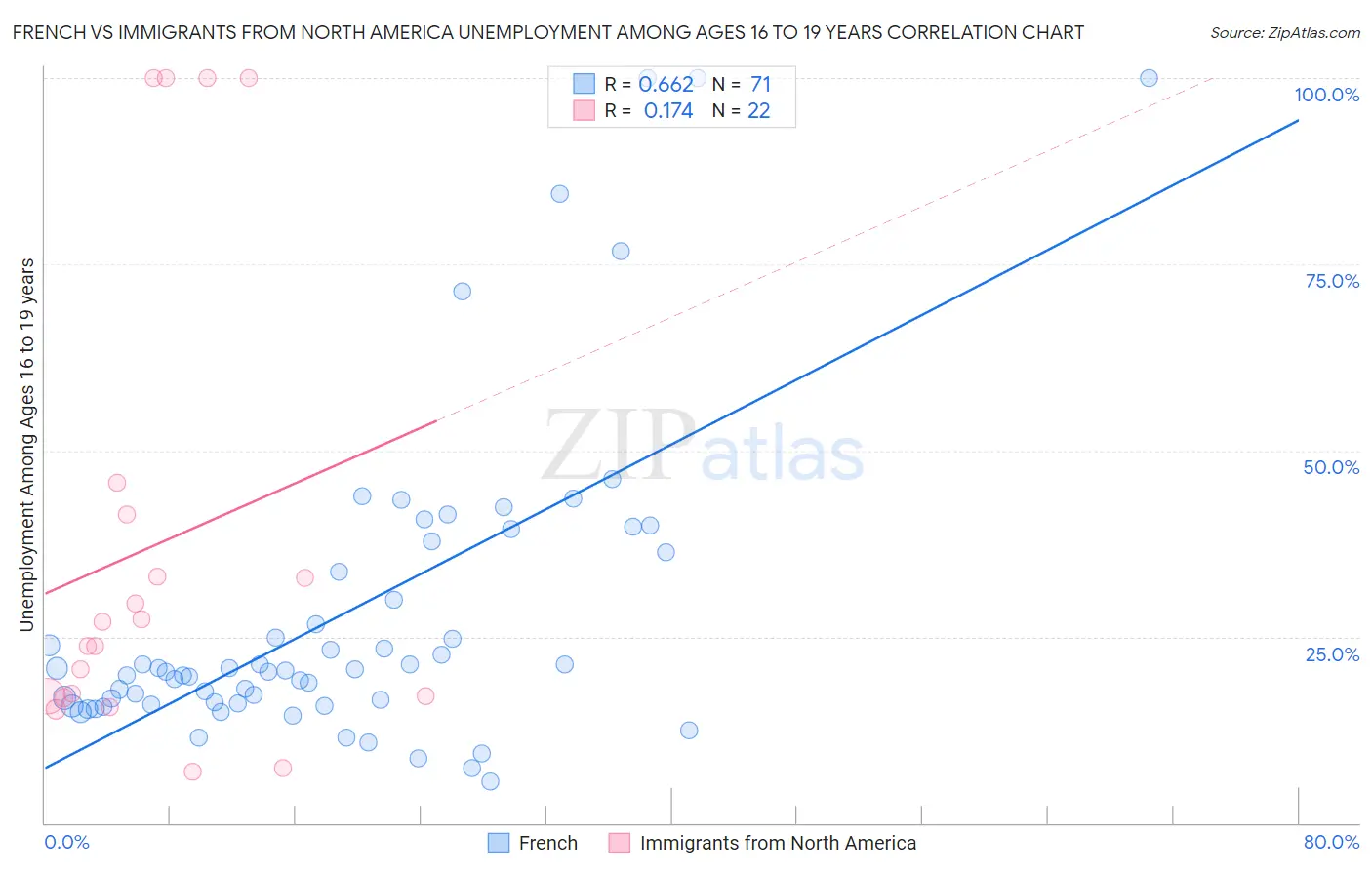 French vs Immigrants from North America Unemployment Among Ages 16 to 19 years