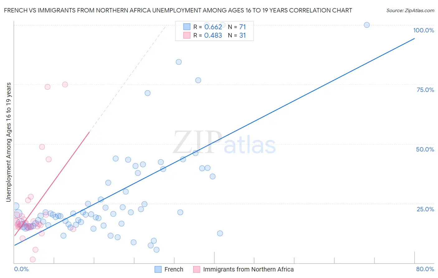 French vs Immigrants from Northern Africa Unemployment Among Ages 16 to 19 years