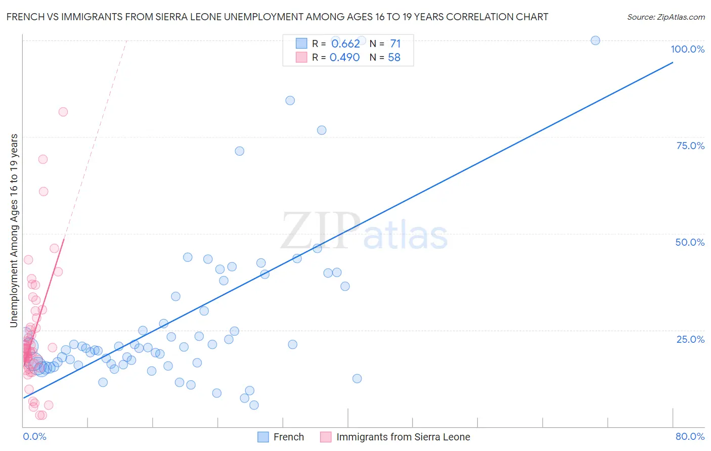 French vs Immigrants from Sierra Leone Unemployment Among Ages 16 to 19 years