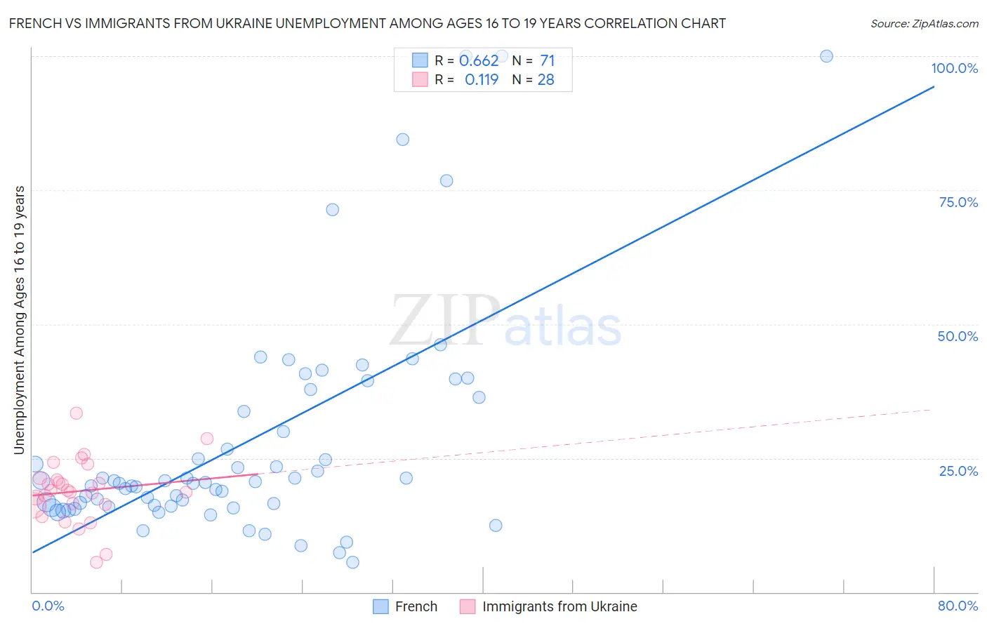 French vs Immigrants from Ukraine Unemployment Among Ages 16 to 19 years