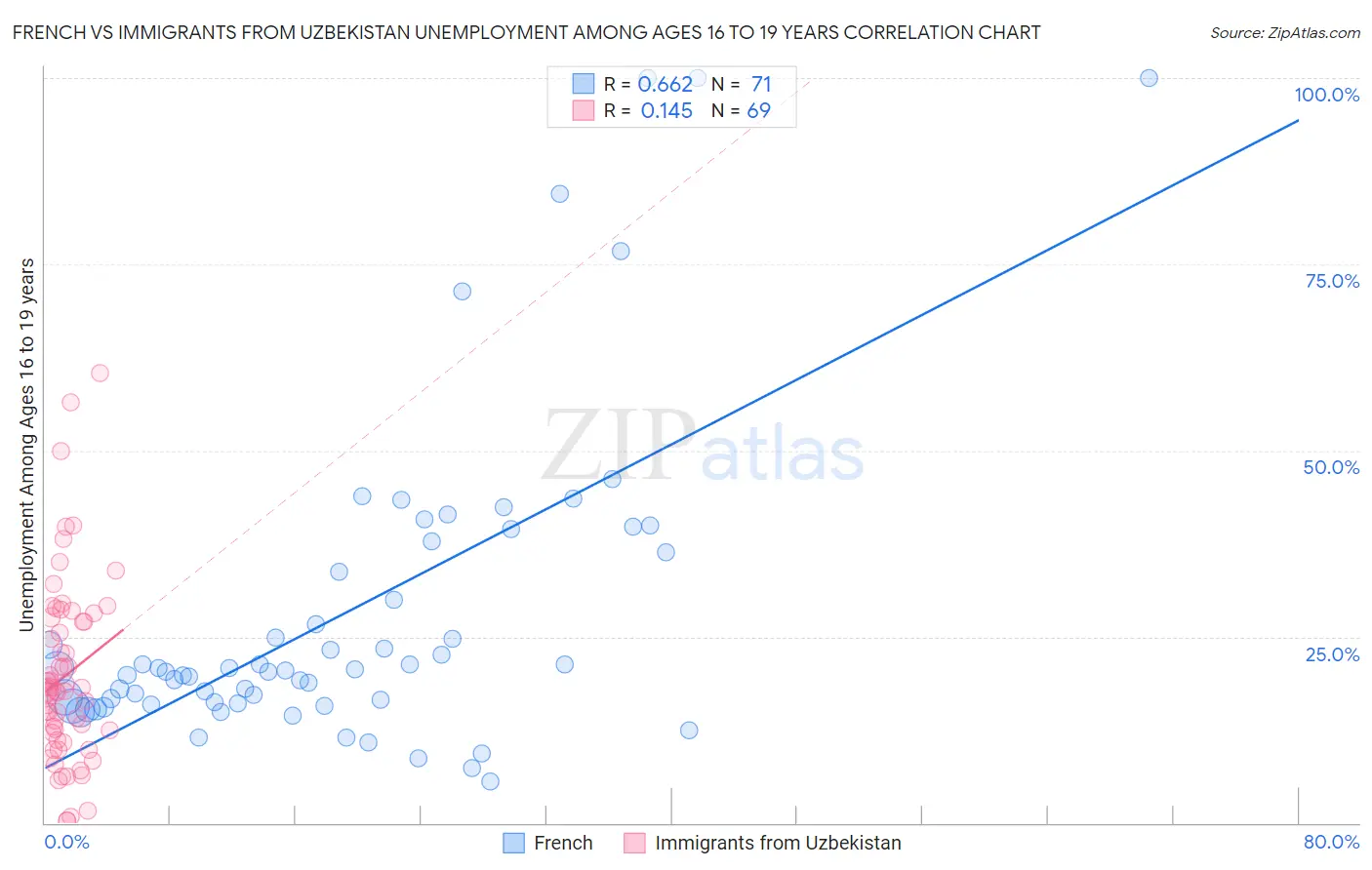 French vs Immigrants from Uzbekistan Unemployment Among Ages 16 to 19 years