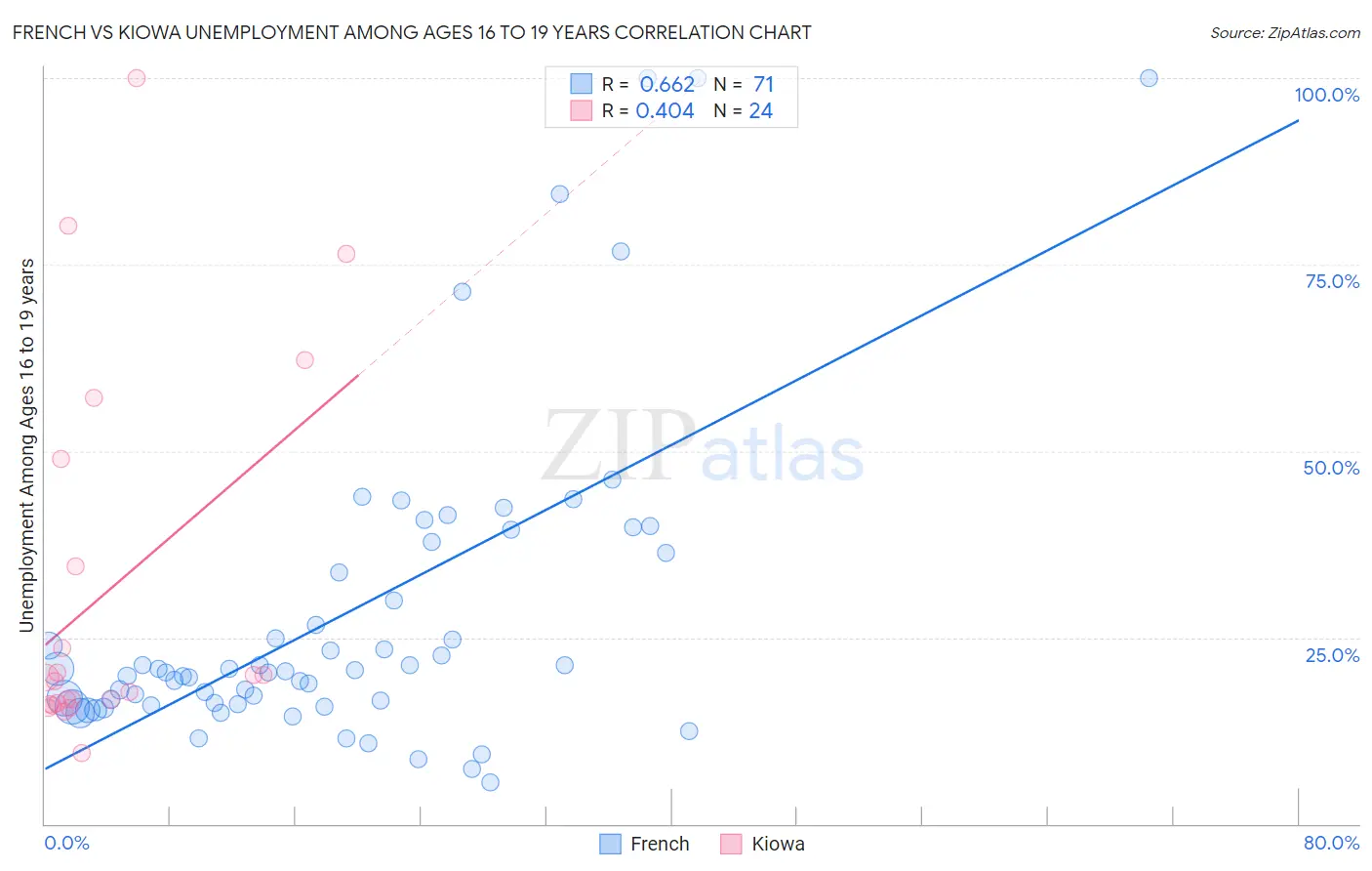 French vs Kiowa Unemployment Among Ages 16 to 19 years