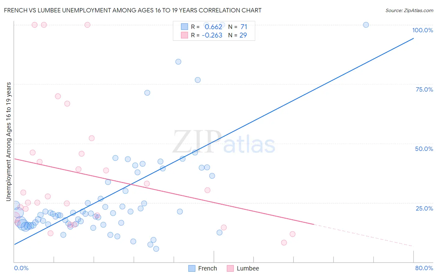 French vs Lumbee Unemployment Among Ages 16 to 19 years