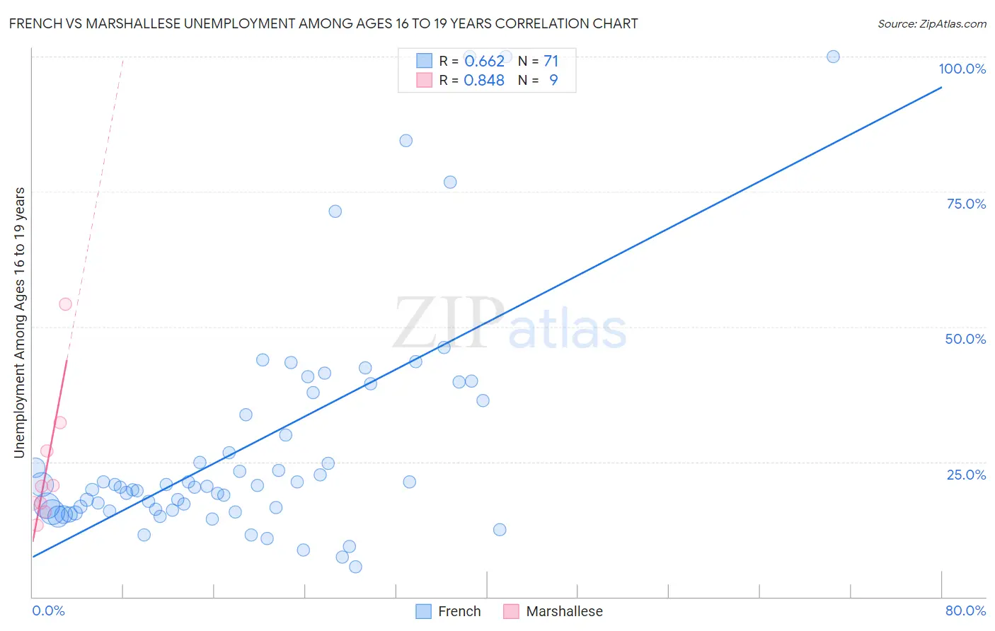 French vs Marshallese Unemployment Among Ages 16 to 19 years