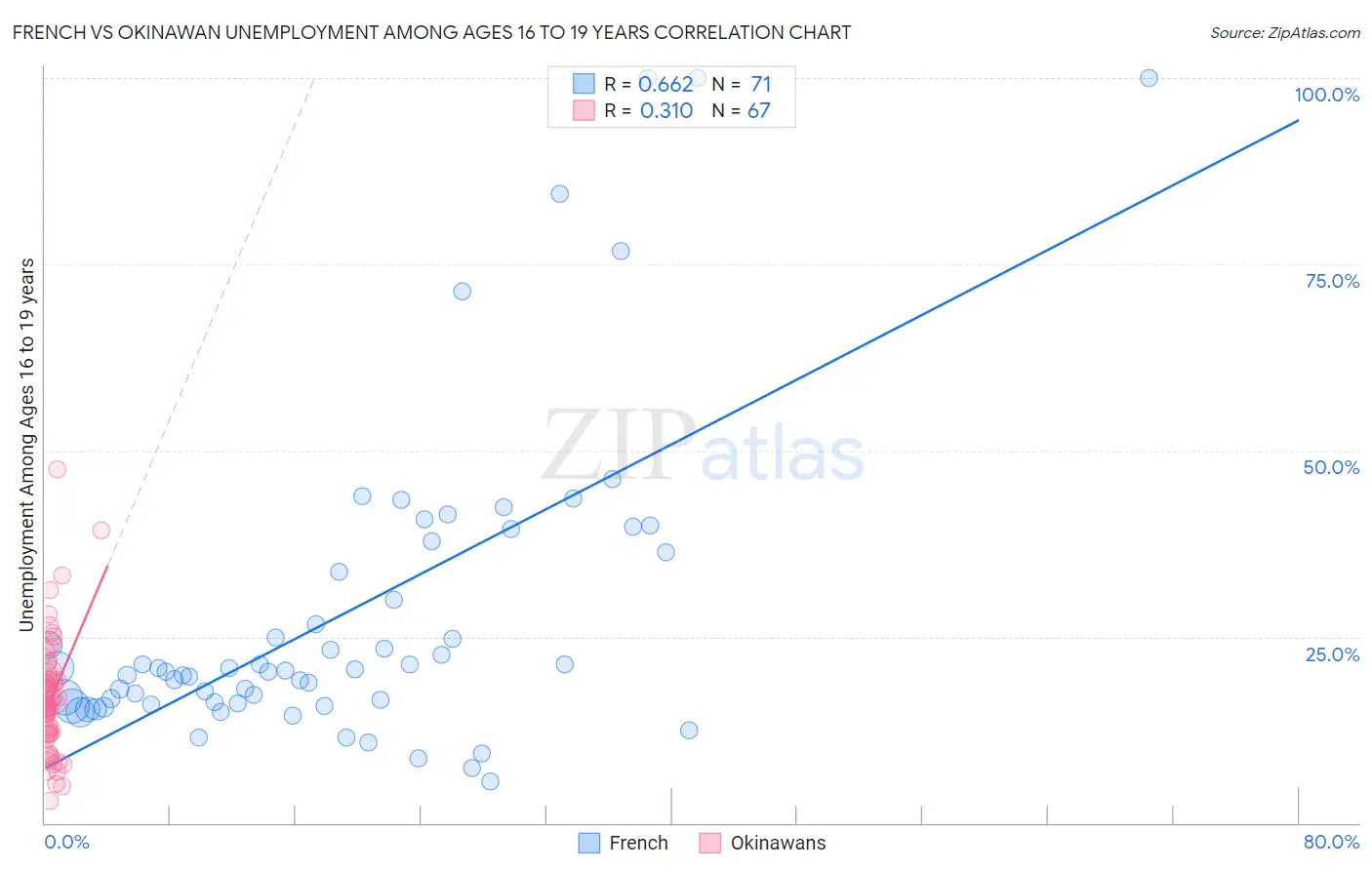 French vs Okinawan Unemployment Among Ages 16 to 19 years