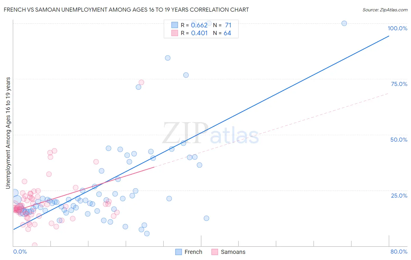 French vs Samoan Unemployment Among Ages 16 to 19 years