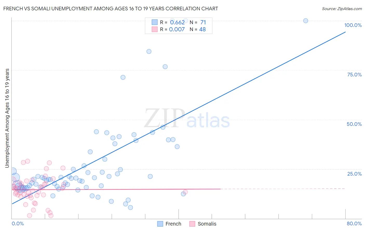 French vs Somali Unemployment Among Ages 16 to 19 years