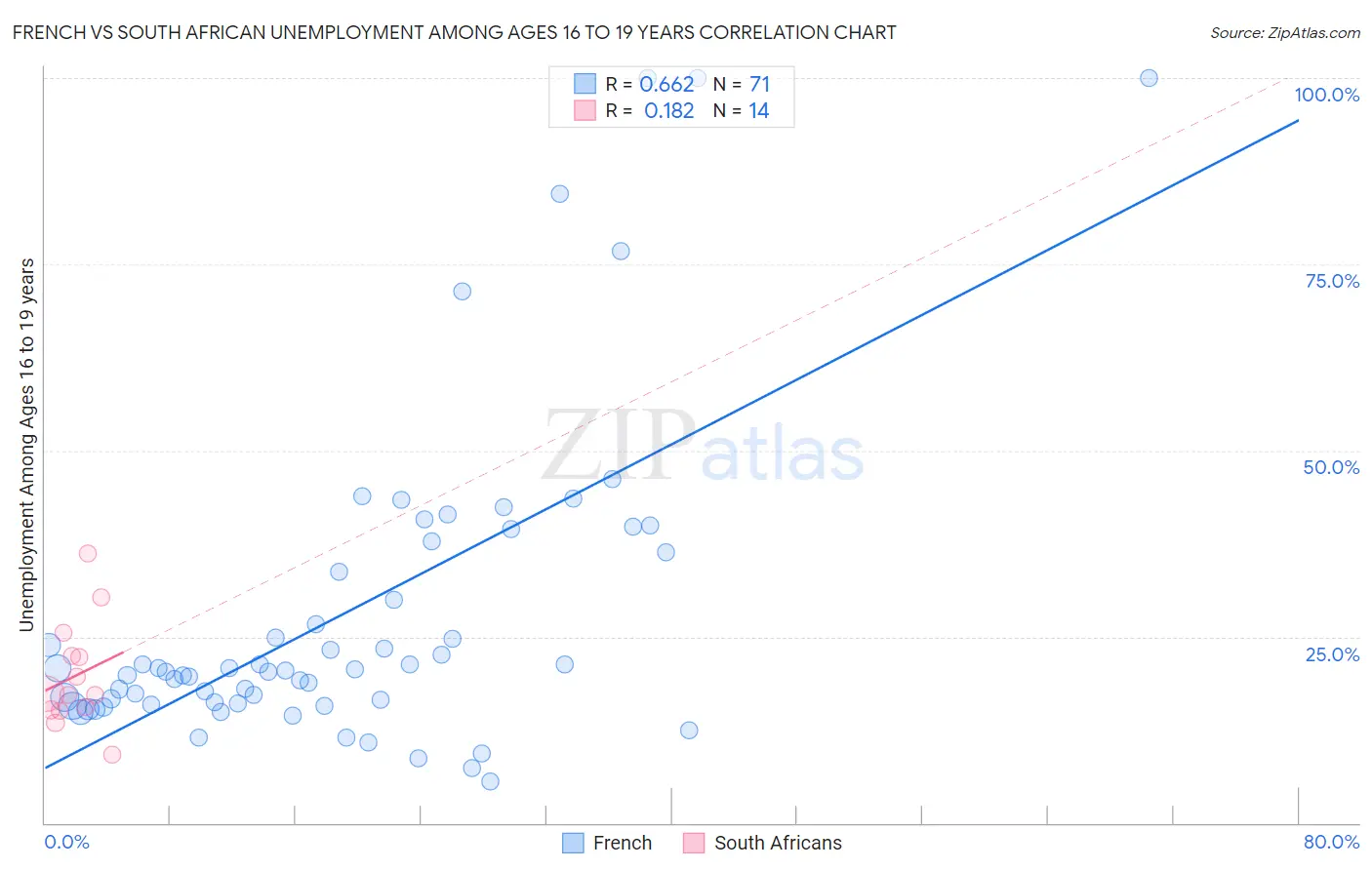 French vs South African Unemployment Among Ages 16 to 19 years