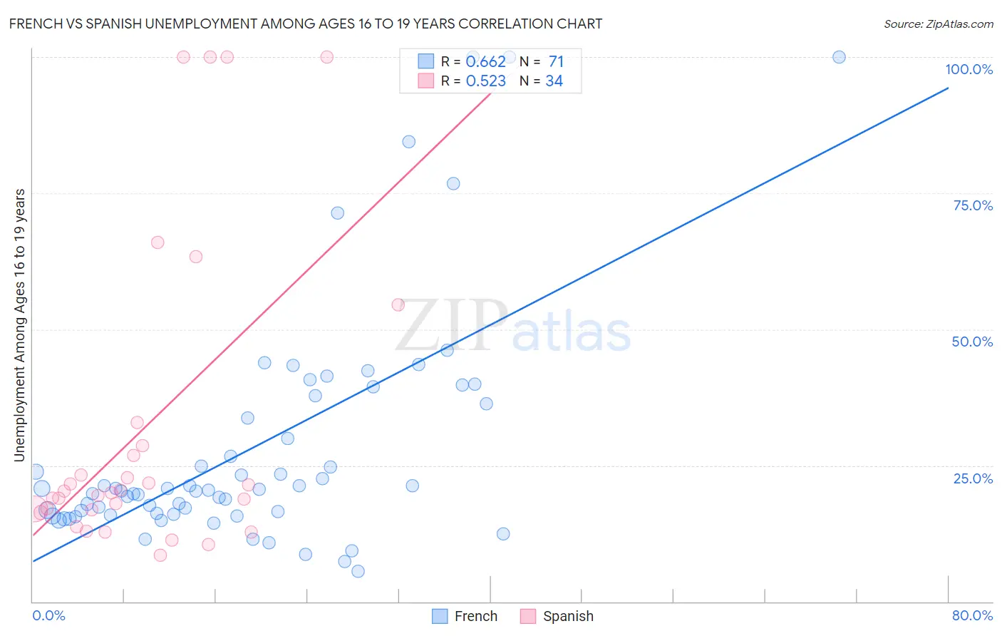 French vs Spanish Unemployment Among Ages 16 to 19 years