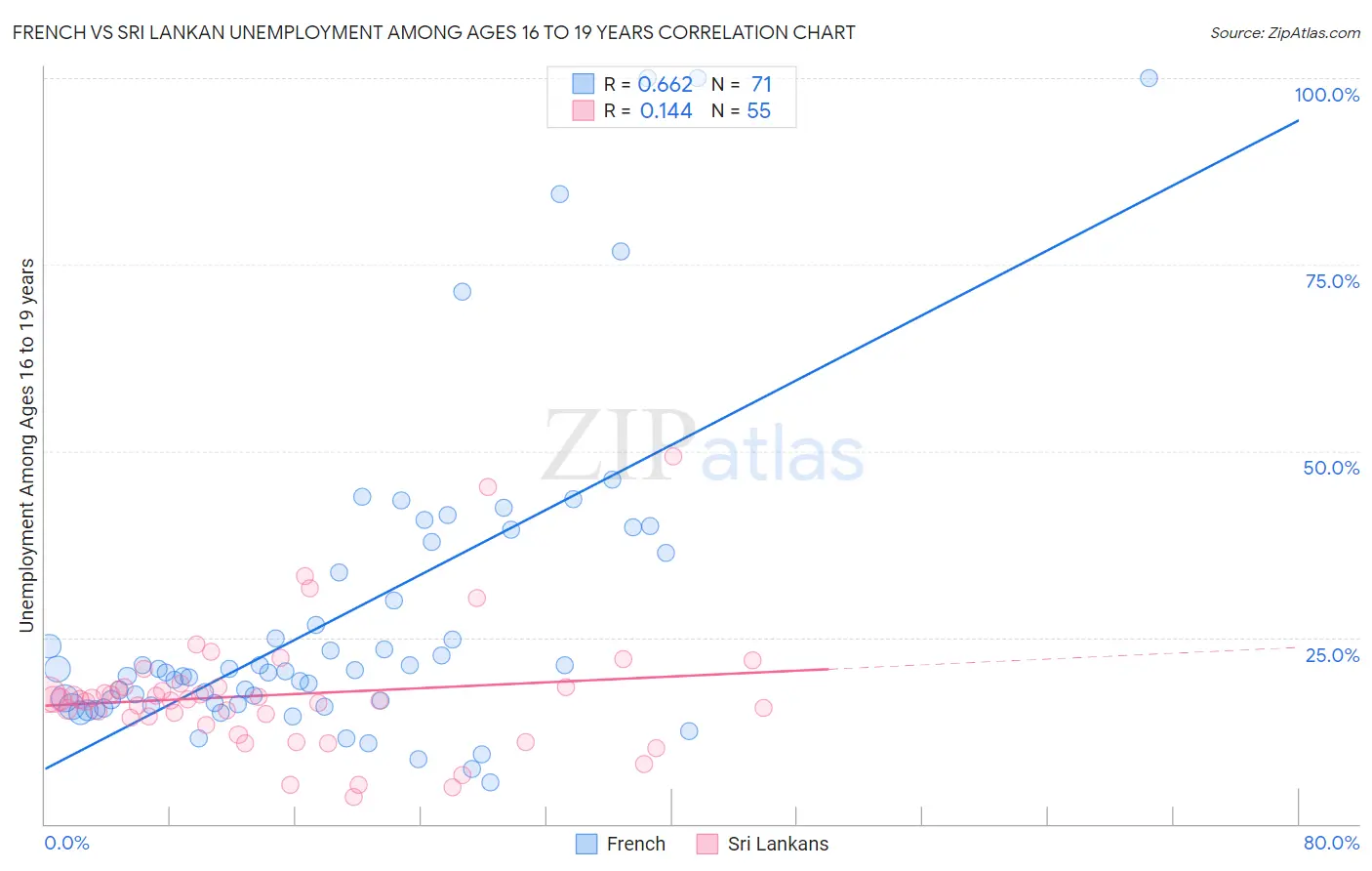 French vs Sri Lankan Unemployment Among Ages 16 to 19 years